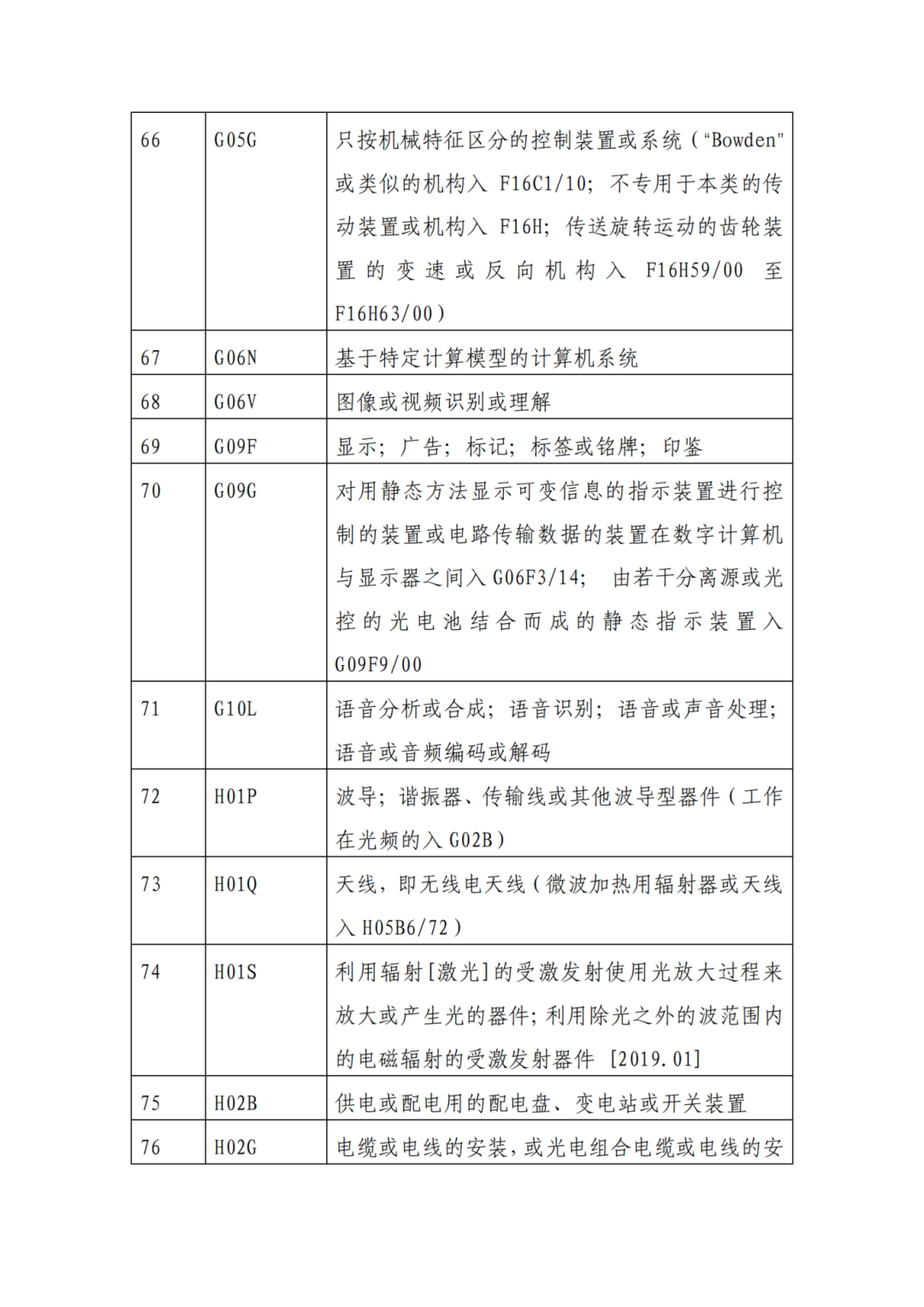 因分類號不符合未進入預(yù)審?fù)ǖ赖膶＠暾?，可再次遞交申請 | 附最新分類號表