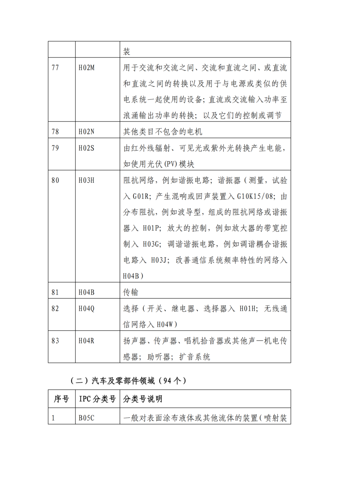因分類號不符合未進入預(yù)審?fù)ǖ赖膶＠暾?，可再次遞交申請 | 附最新分類號表