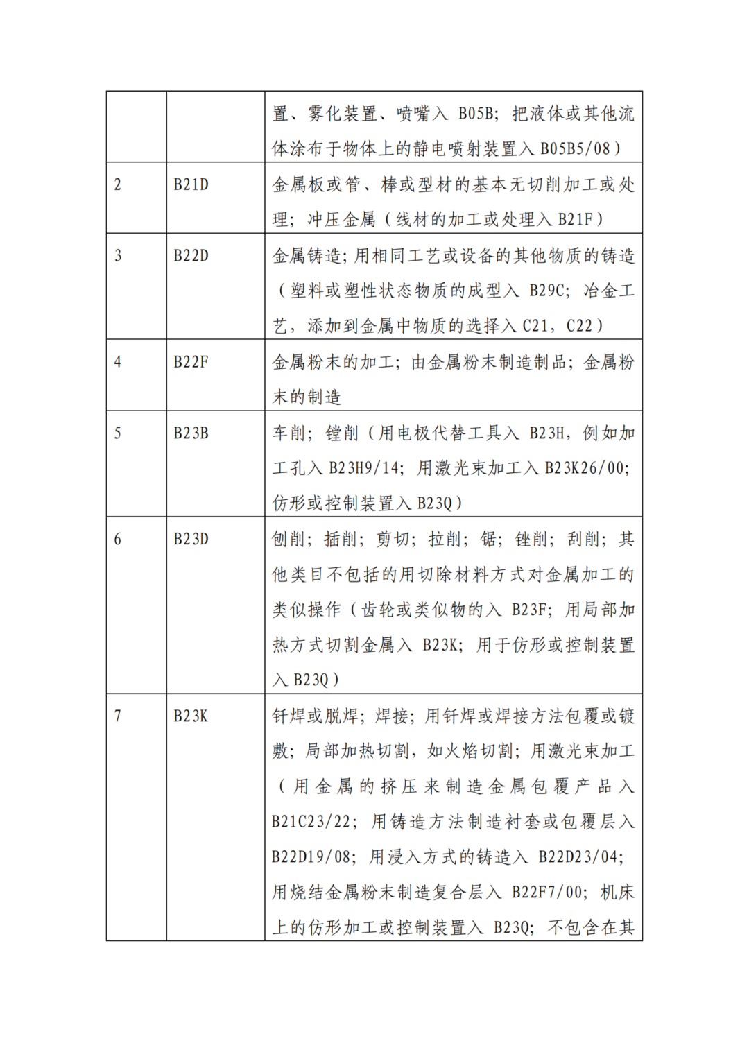 因分類號不符合未進入預(yù)審?fù)ǖ赖膶＠暾?，可再次遞交申請 | 附最新分類號表