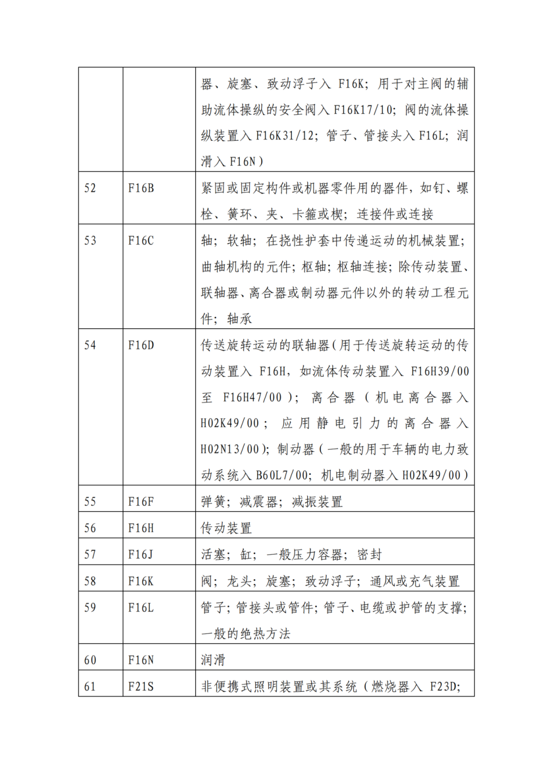 因分類號不符合未進入預(yù)審?fù)ǖ赖膶＠暾?，可再次遞交申請 | 附最新分類號表