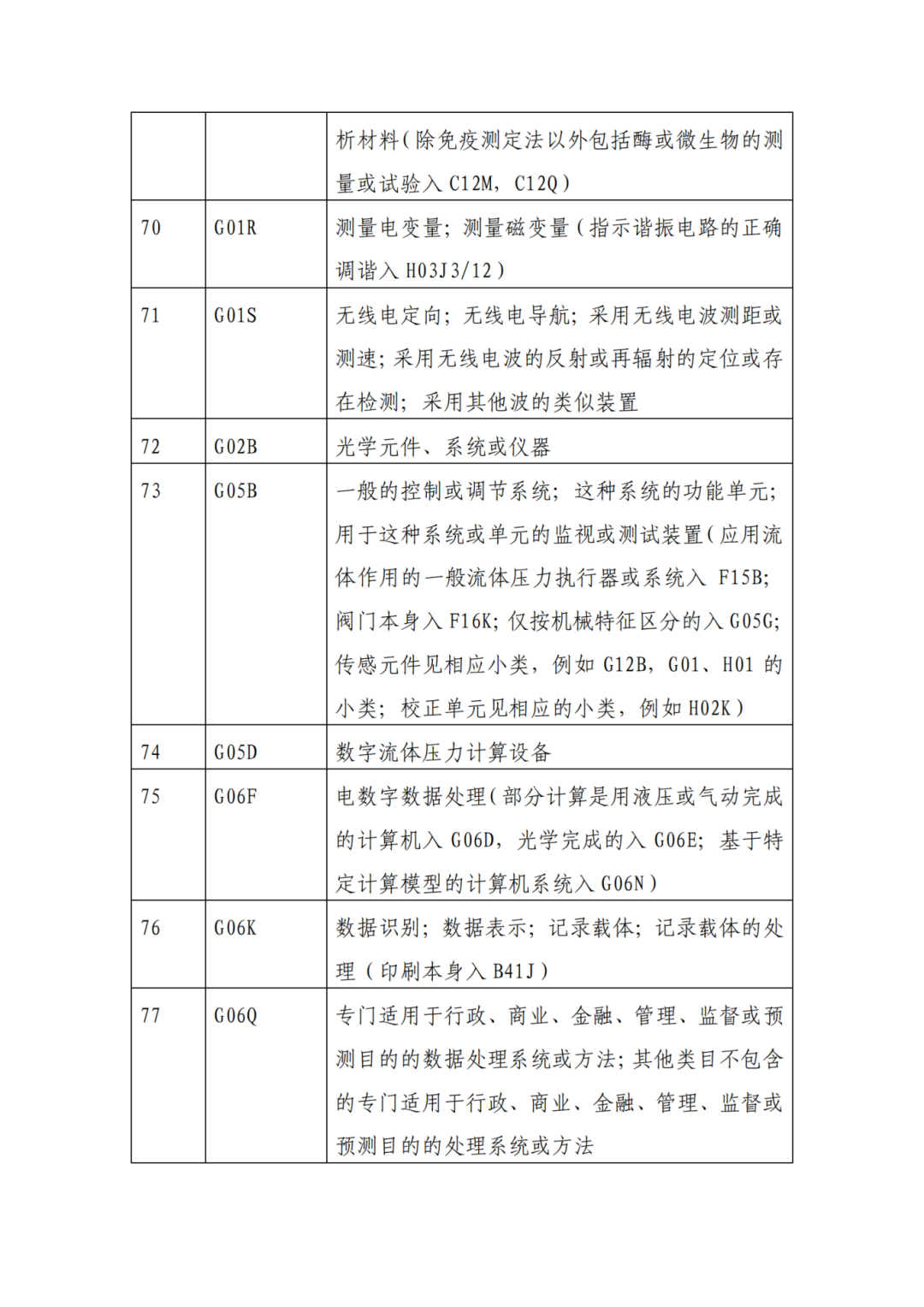 因分類號不符合未進入預(yù)審?fù)ǖ赖膶＠暾?，可再次遞交申請 | 附最新分類號表