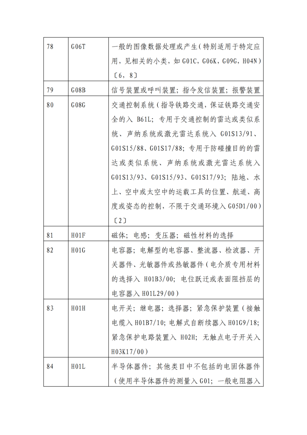 因分類號不符合未進入預(yù)審?fù)ǖ赖膶＠暾?，可再次遞交申請 | 附最新分類號表