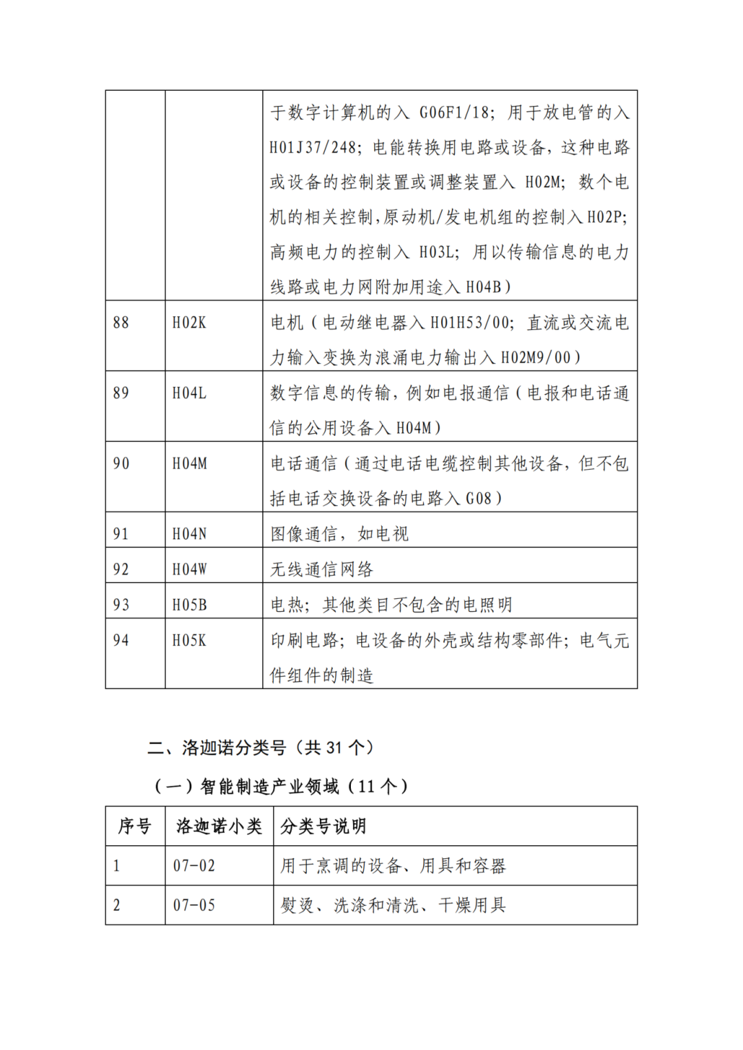 因分類號不符合未進入預(yù)審?fù)ǖ赖膶＠暾?，可再次遞交申請 | 附最新分類號表
