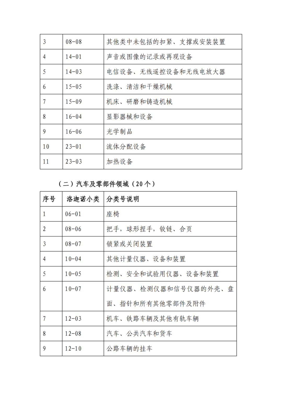 因分類號不符合未進入預(yù)審?fù)ǖ赖膶＠暾?，可再次遞交申請 | 附最新分類號表