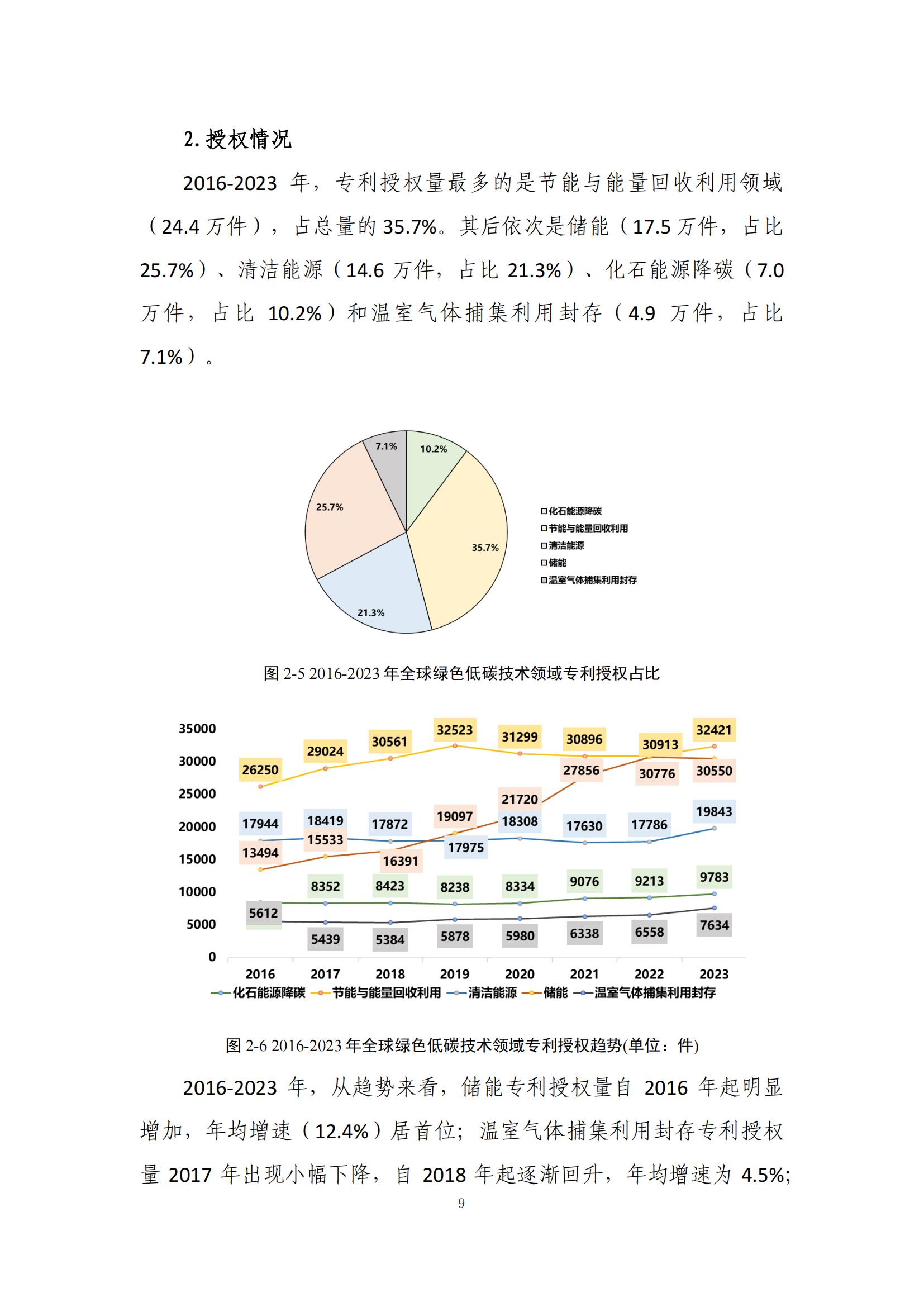 《綠色低碳專利統(tǒng)計(jì)分析報(bào)告（2024）》中英文版全文發(fā)布！