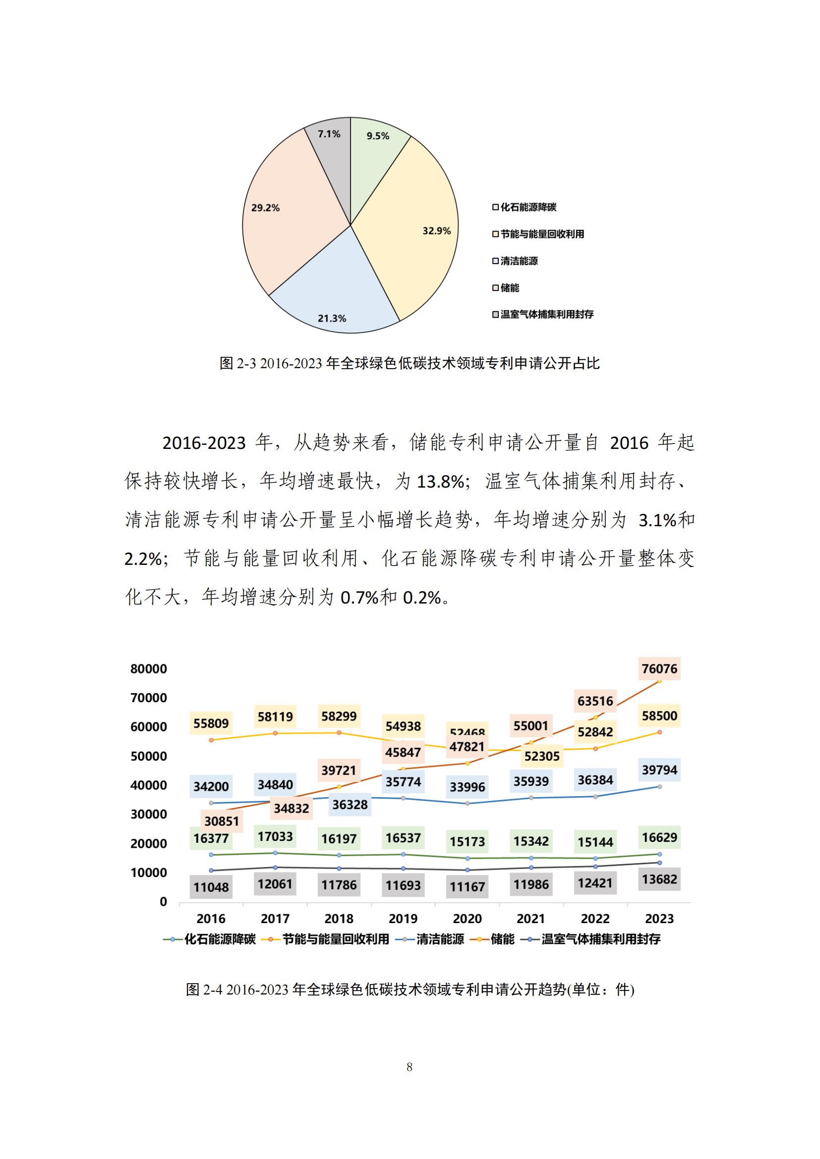 《綠色低碳專利統(tǒng)計(jì)分析報(bào)告（2024）》中英文版全文發(fā)布！