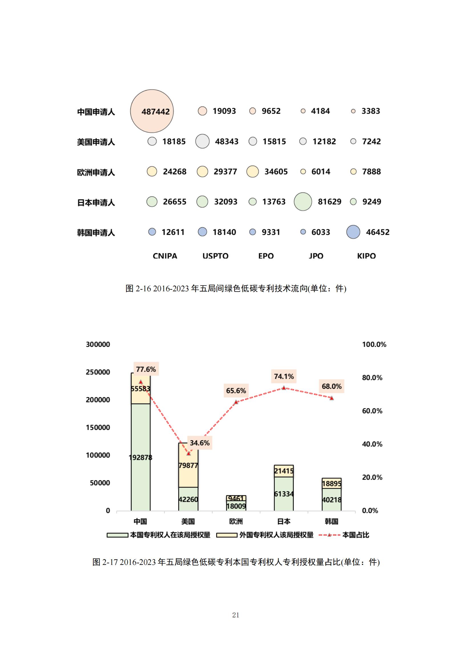 《綠色低碳專利統(tǒng)計(jì)分析報(bào)告（2024）》中英文版全文發(fā)布！