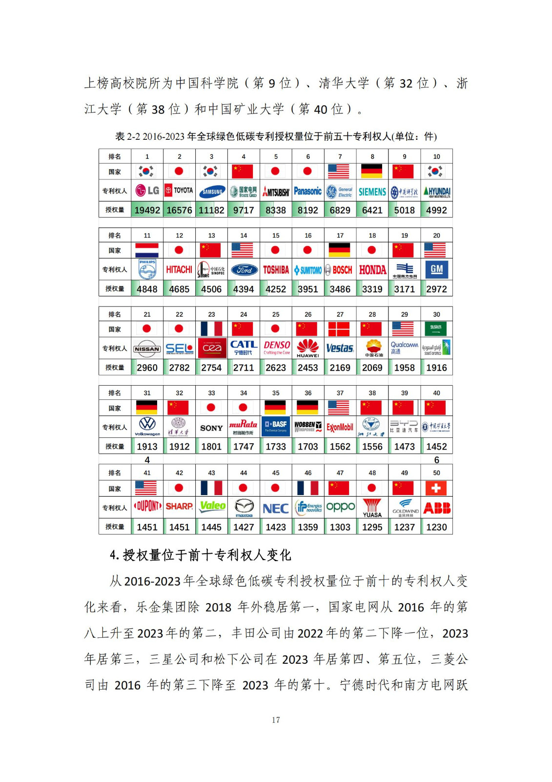 《綠色低碳專利統(tǒng)計(jì)分析報(bào)告（2024）》中英文版全文發(fā)布！