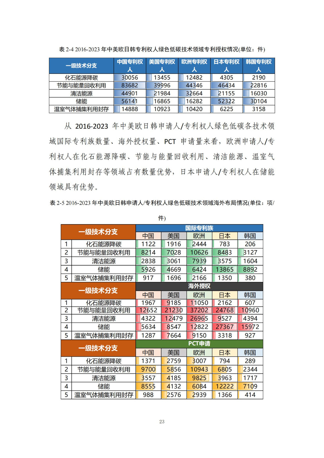 《綠色低碳專利統(tǒng)計(jì)分析報(bào)告（2024）》中英文版全文發(fā)布！