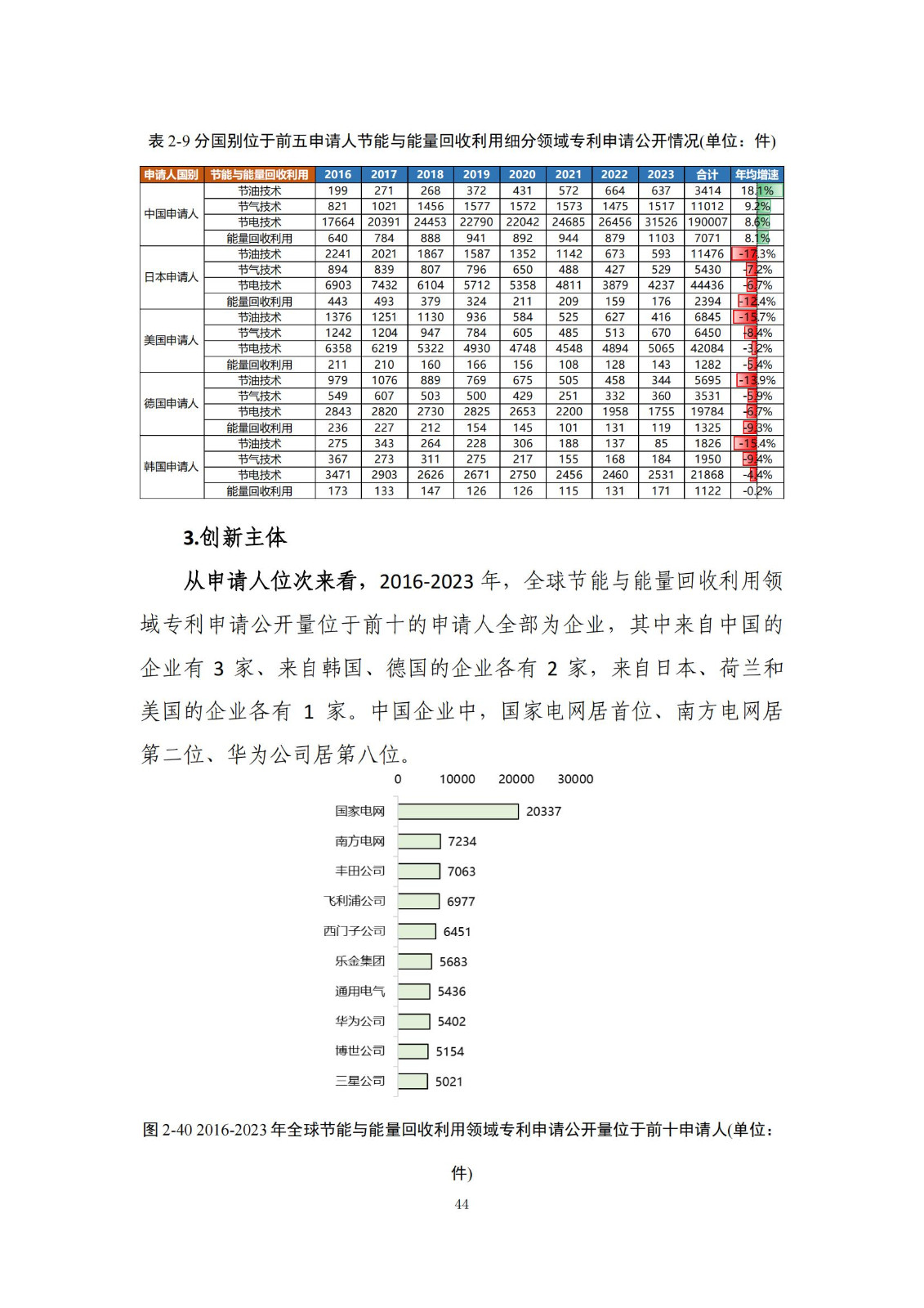 《綠色低碳專利統(tǒng)計(jì)分析報(bào)告（2024）》中英文版全文發(fā)布！