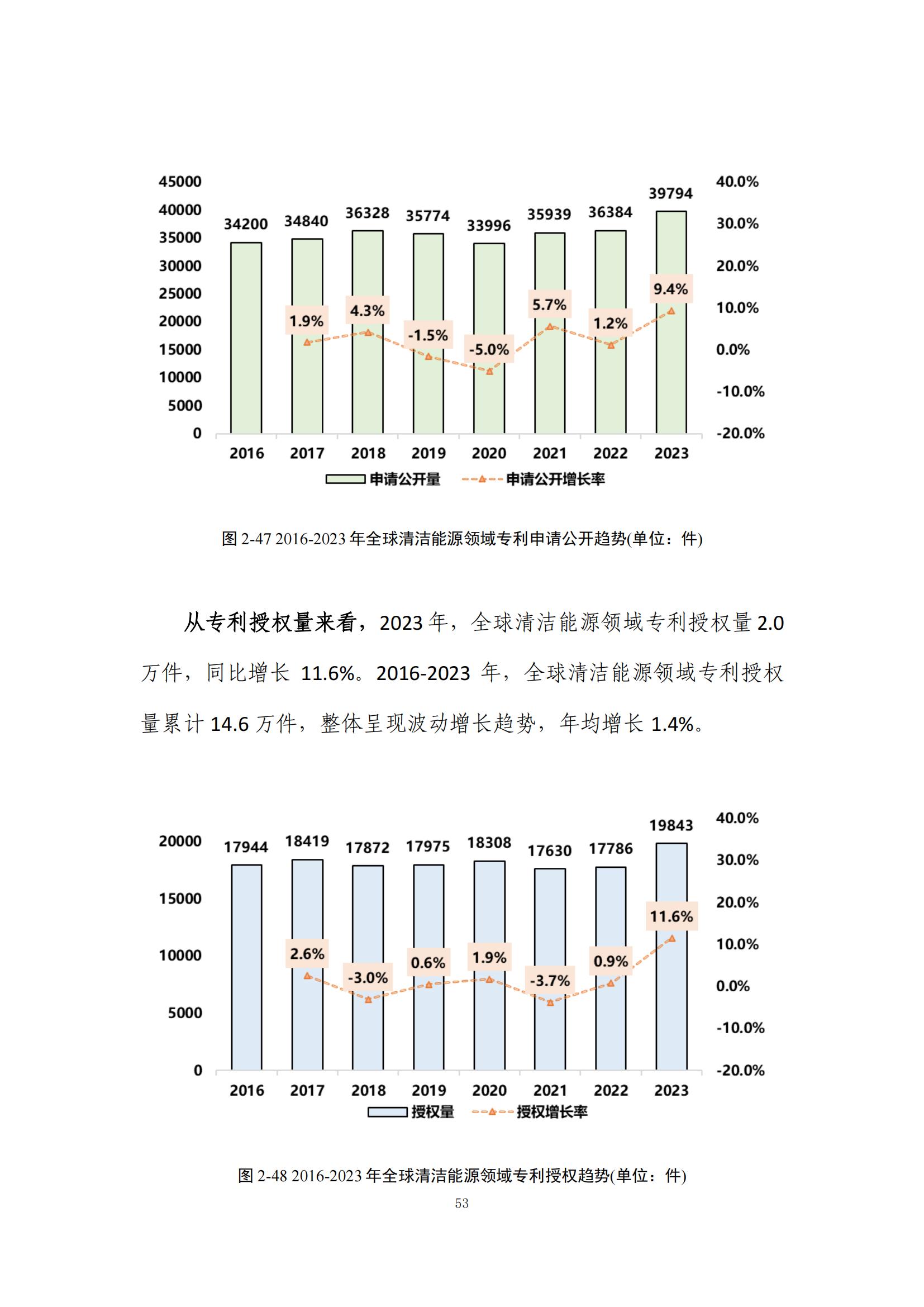 《綠色低碳專利統(tǒng)計(jì)分析報(bào)告（2024）》中英文版全文發(fā)布！