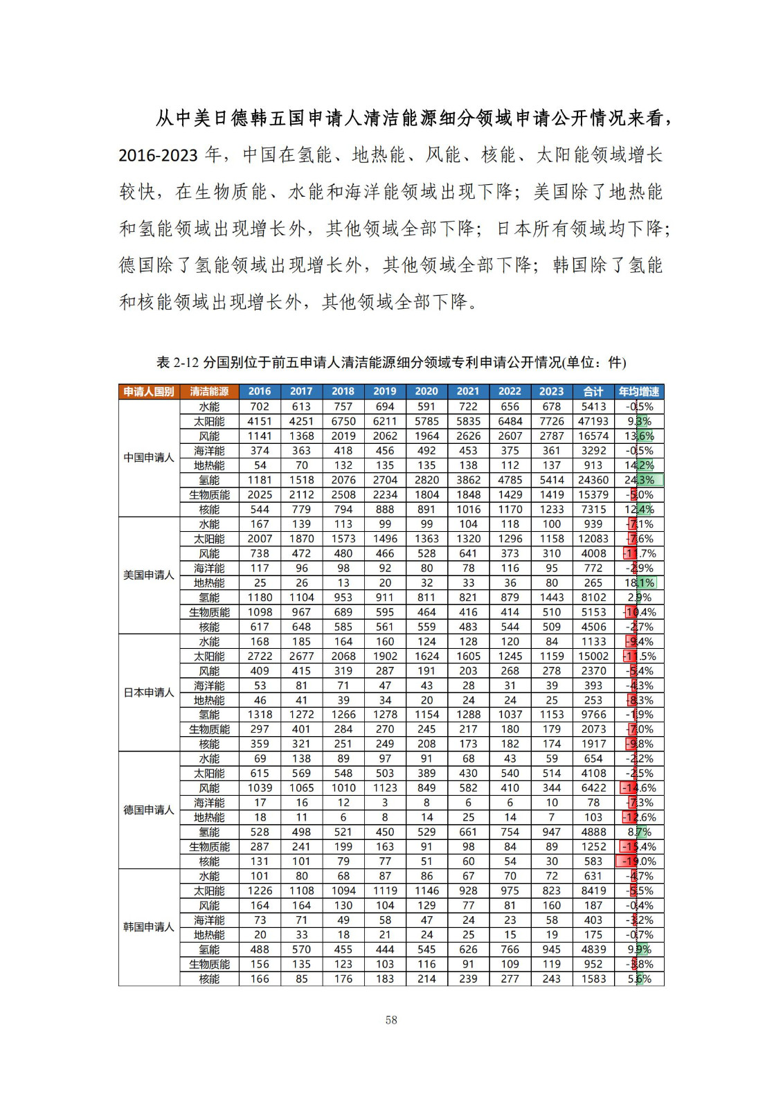 《綠色低碳專利統(tǒng)計(jì)分析報(bào)告（2024）》中英文版全文發(fā)布！