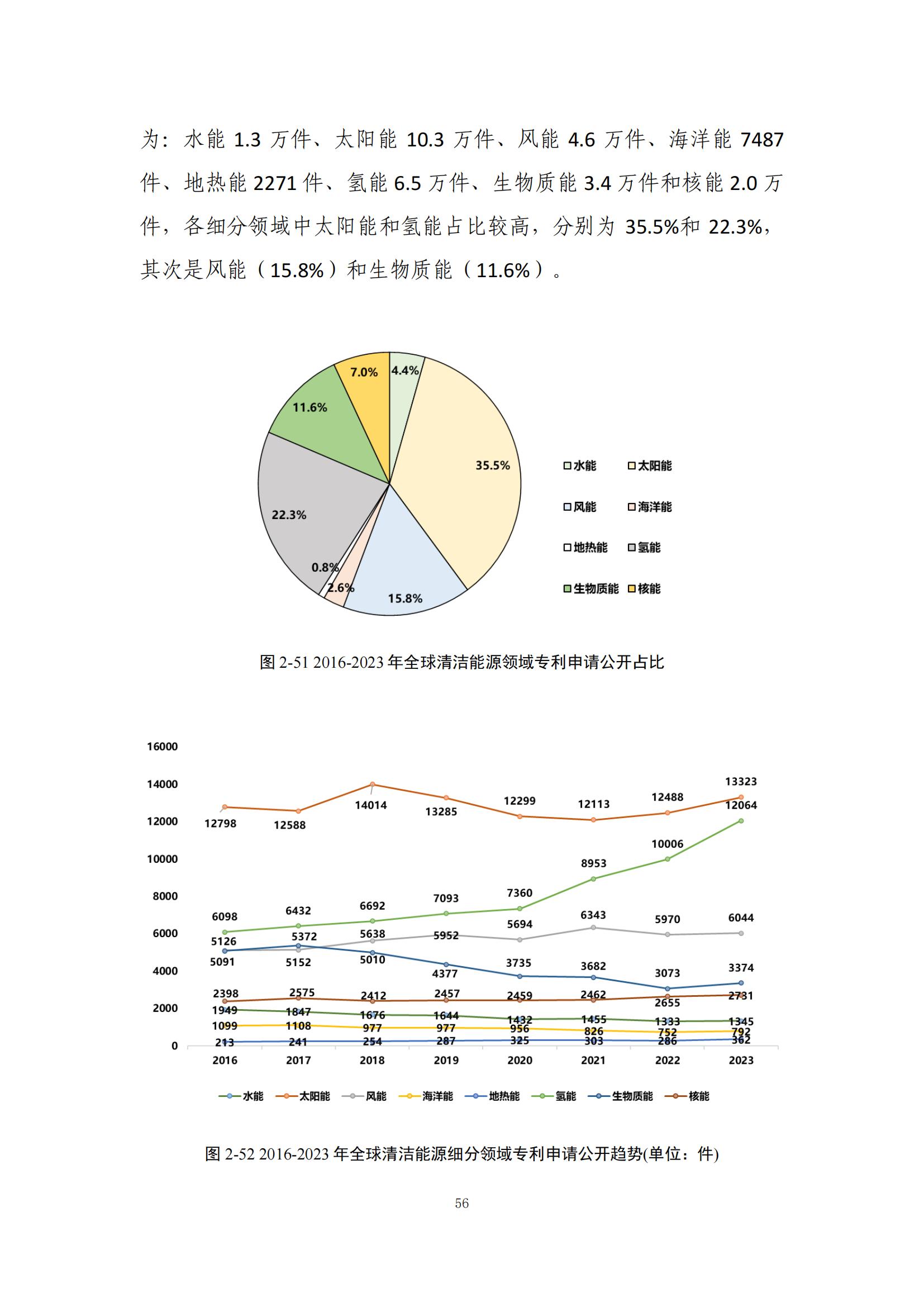 《綠色低碳專利統(tǒng)計(jì)分析報(bào)告（2024）》中英文版全文發(fā)布！