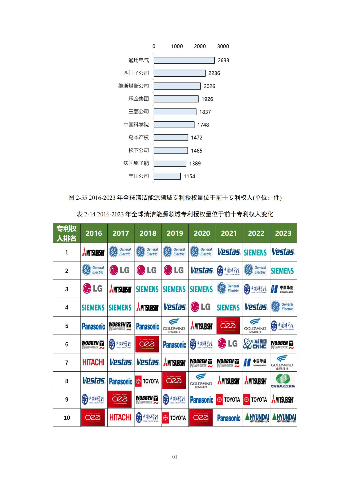 《綠色低碳專利統(tǒng)計(jì)分析報(bào)告（2024）》中英文版全文發(fā)布！