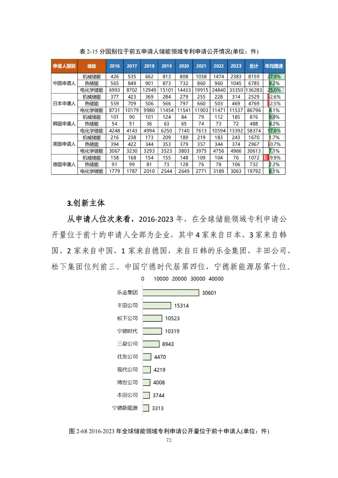 《綠色低碳專利統(tǒng)計(jì)分析報(bào)告（2024）》中英文版全文發(fā)布！