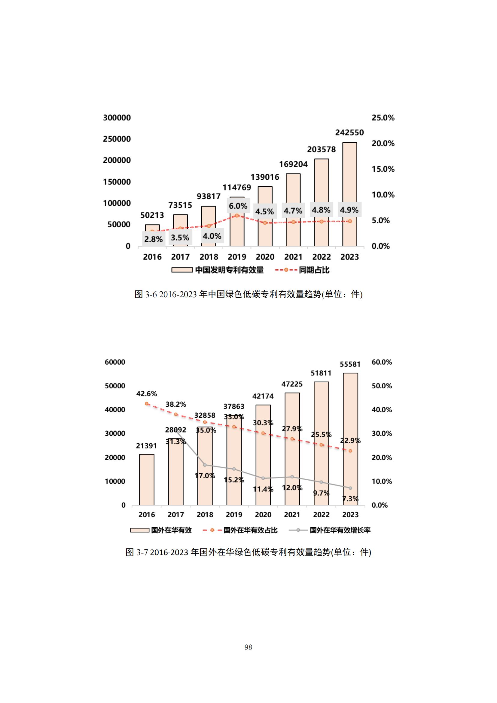 《綠色低碳專利統(tǒng)計(jì)分析報(bào)告（2024）》中英文版全文發(fā)布！