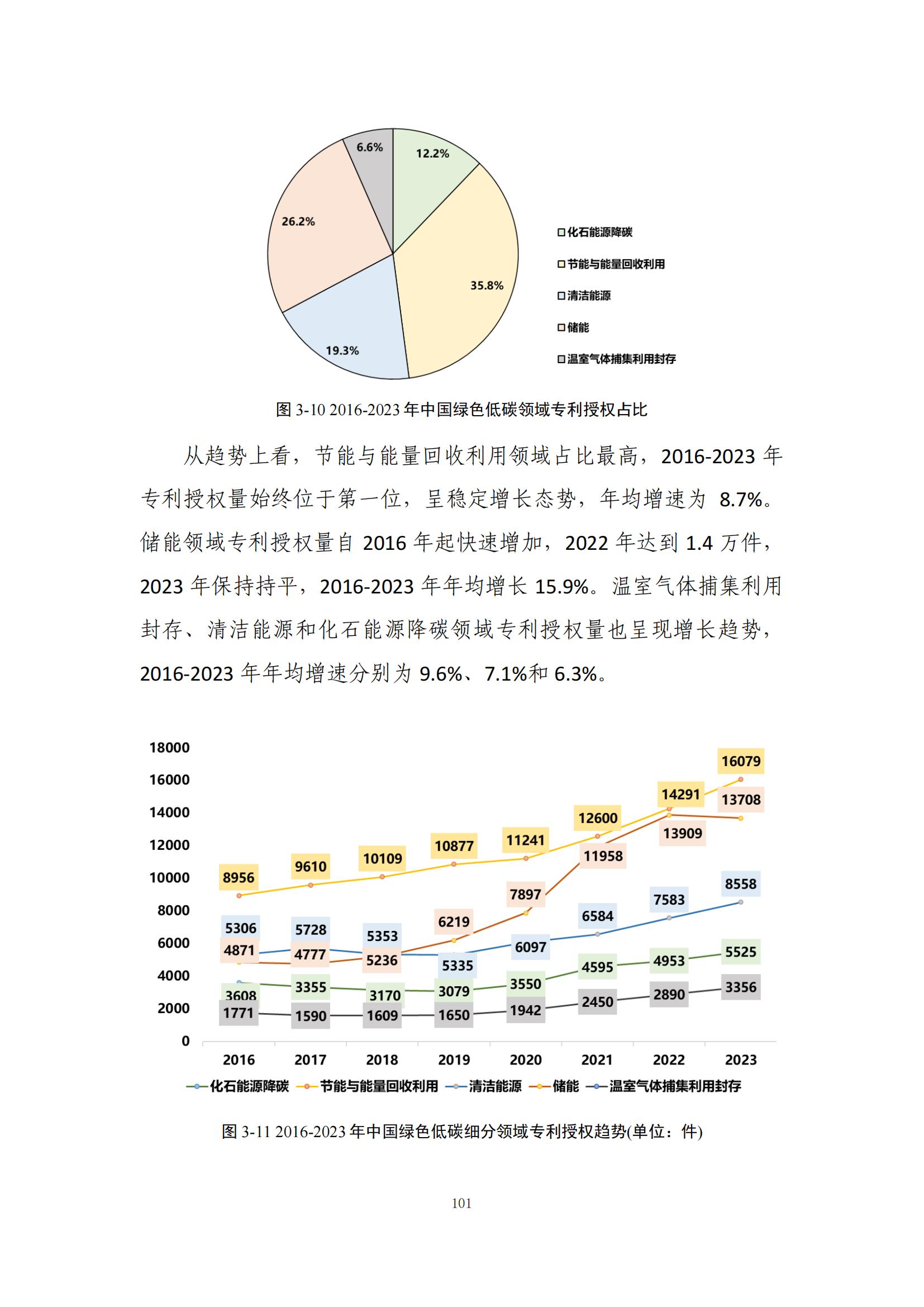 《綠色低碳專利統(tǒng)計(jì)分析報(bào)告（2024）》中英文版全文發(fā)布！