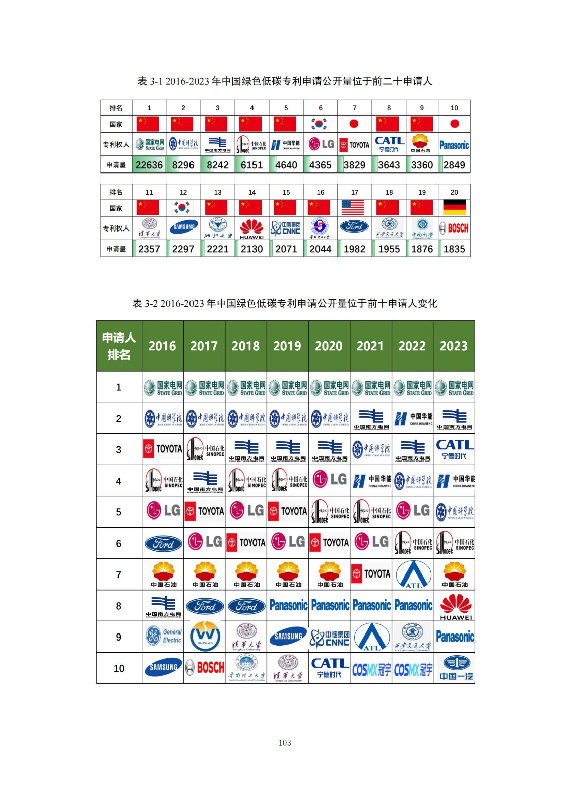 《綠色低碳專利統(tǒng)計(jì)分析報(bào)告（2024）》中英文版全文發(fā)布！