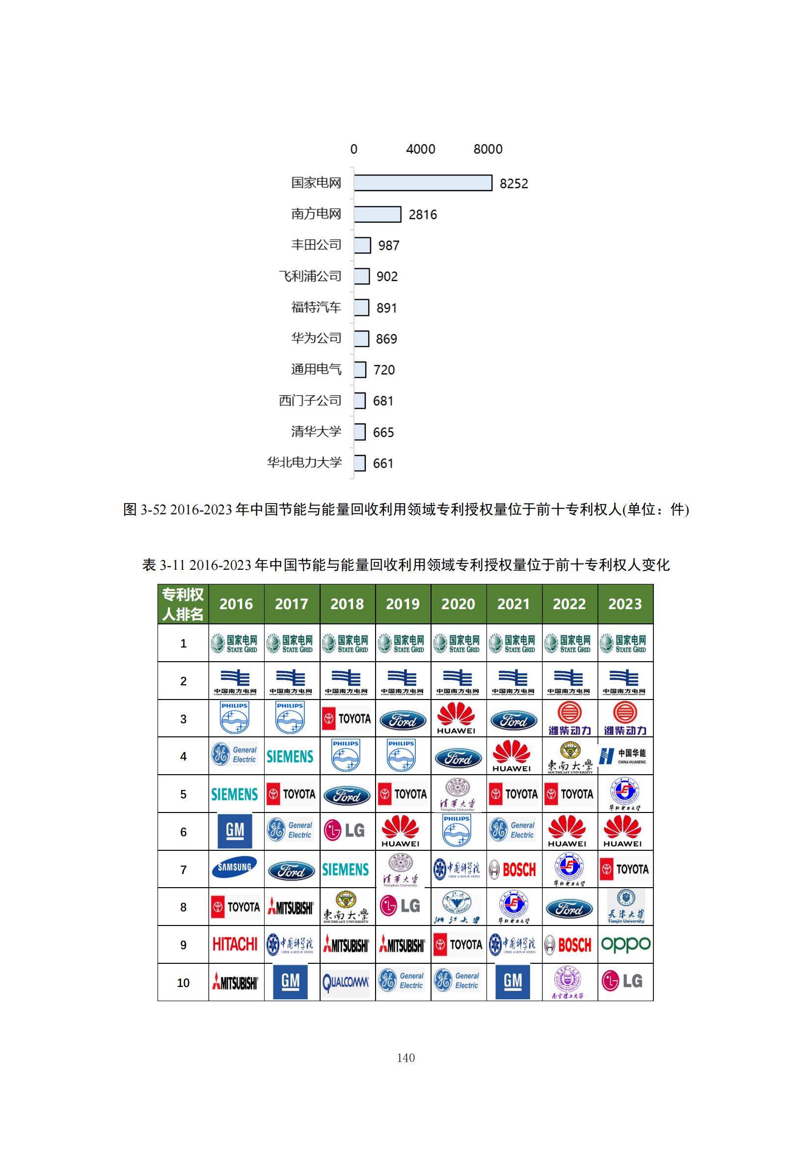 《綠色低碳專利統(tǒng)計(jì)分析報(bào)告（2024）》中英文版全文發(fā)布！