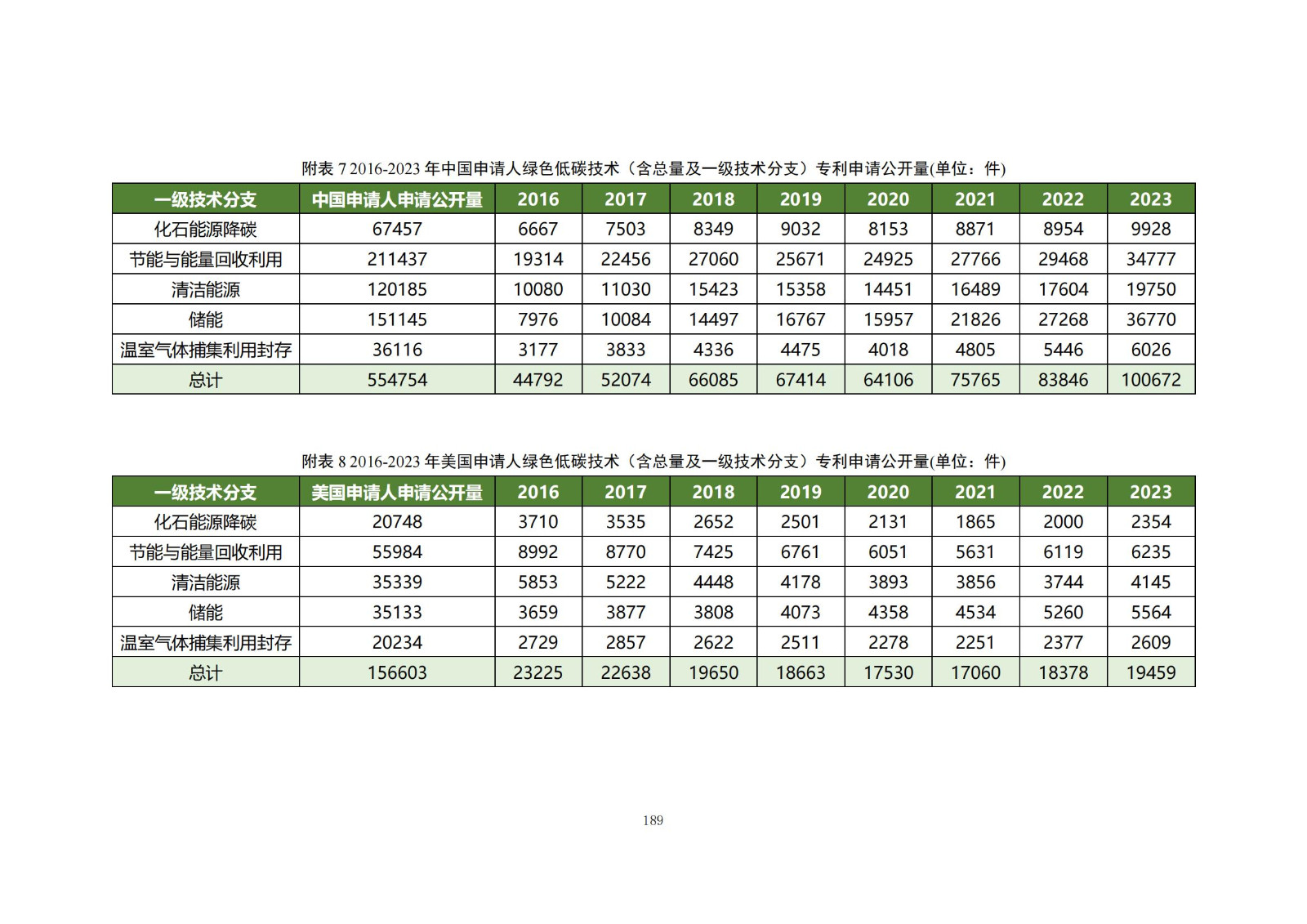 《綠色低碳專利統(tǒng)計(jì)分析報(bào)告（2024）》中英文版全文發(fā)布！