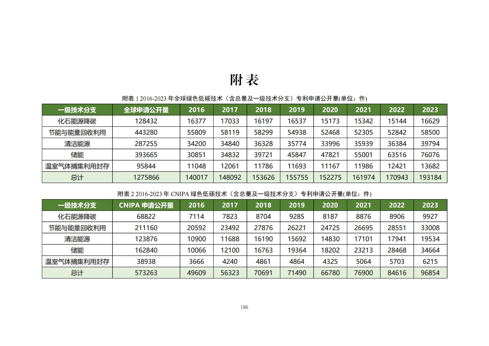 《綠色低碳專利統(tǒng)計(jì)分析報(bào)告（2024）》中英文版全文發(fā)布！