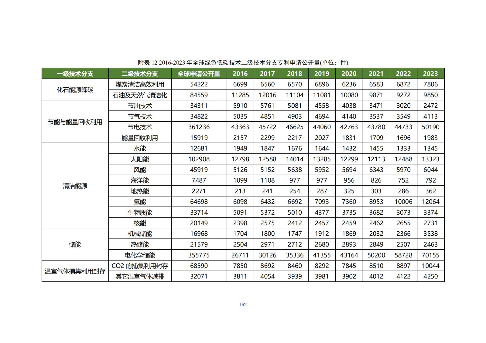 《綠色低碳專利統(tǒng)計(jì)分析報(bào)告（2024）》中英文版全文發(fā)布！