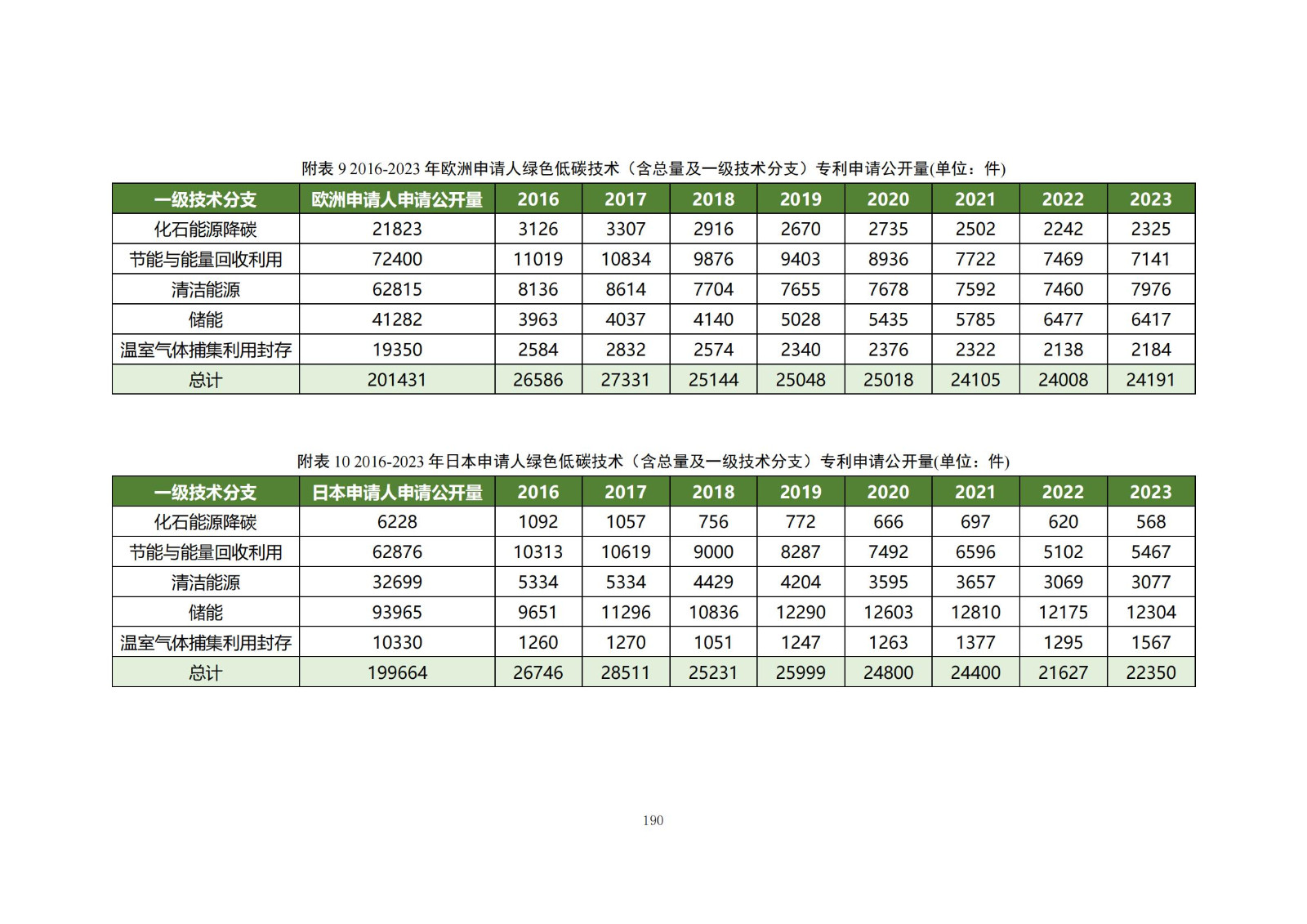 《綠色低碳專利統(tǒng)計(jì)分析報(bào)告（2024）》中英文版全文發(fā)布！