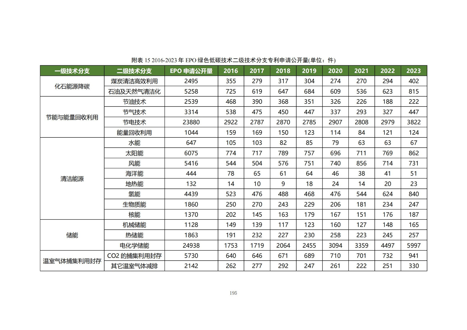 《綠色低碳專利統(tǒng)計(jì)分析報(bào)告（2024）》中英文版全文發(fā)布！