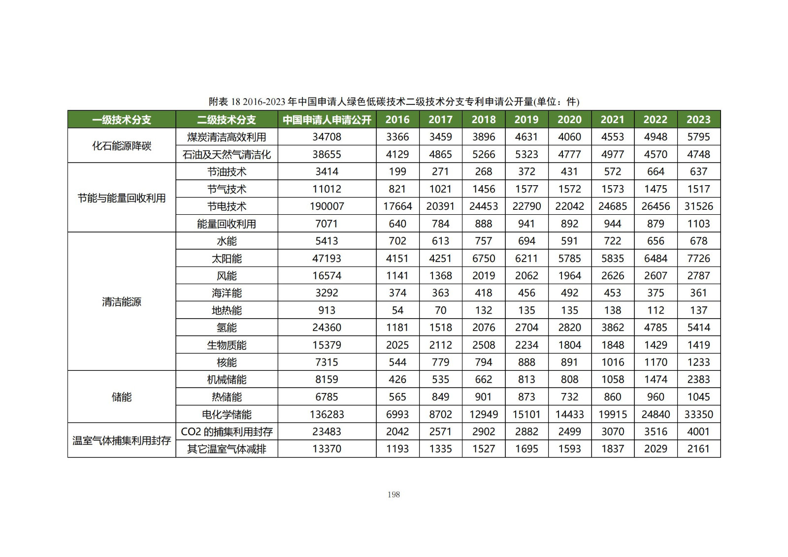 《綠色低碳專利統(tǒng)計(jì)分析報(bào)告（2024）》中英文版全文發(fā)布！