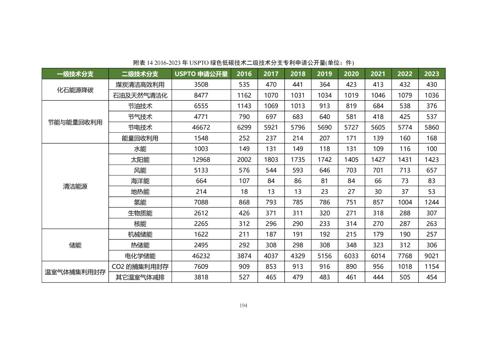 《綠色低碳專利統(tǒng)計(jì)分析報(bào)告（2024）》中英文版全文發(fā)布！