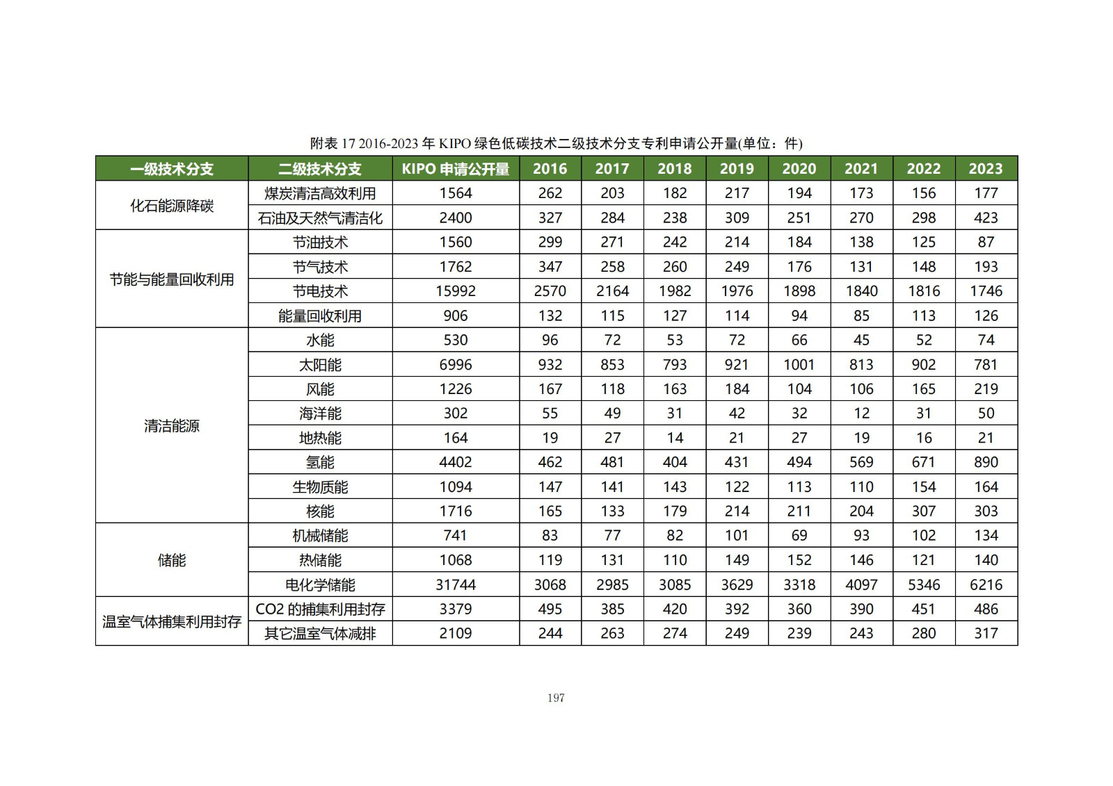 《綠色低碳專利統(tǒng)計(jì)分析報(bào)告（2024）》中英文版全文發(fā)布！