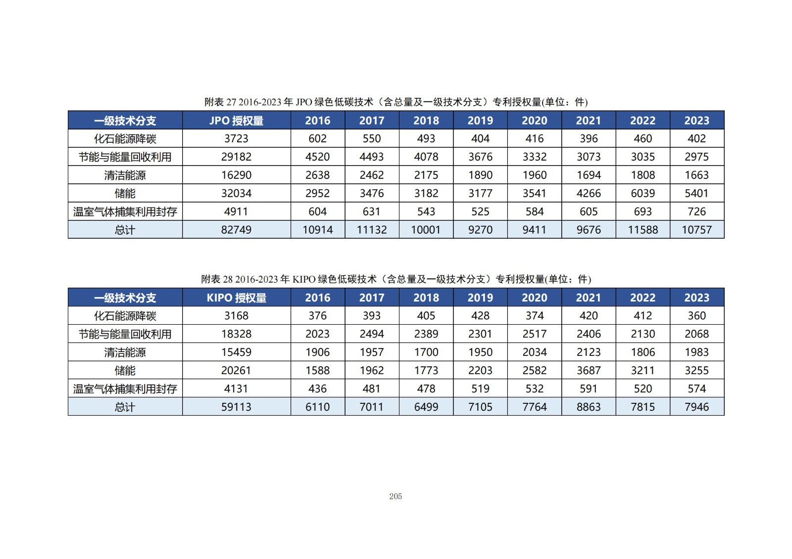 《綠色低碳專利統(tǒng)計(jì)分析報(bào)告（2024）》中英文版全文發(fā)布！