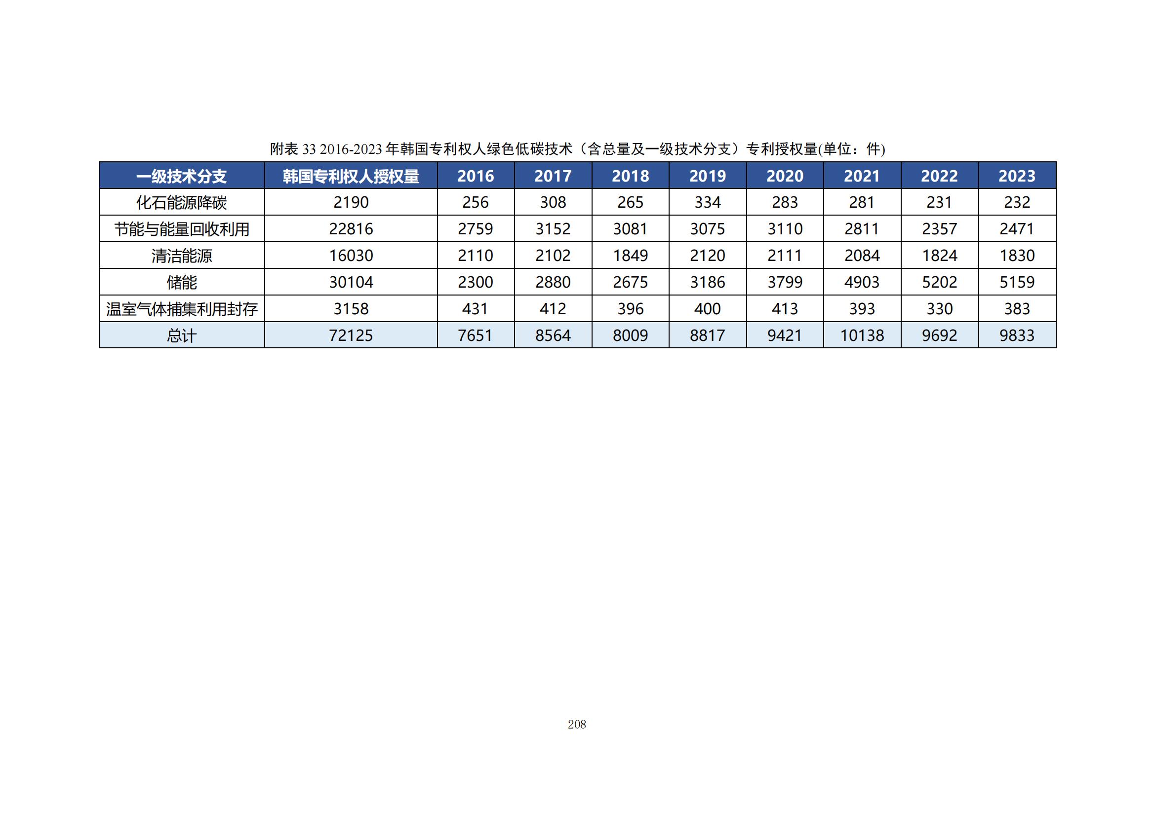 《綠色低碳專利統(tǒng)計(jì)分析報(bào)告（2024）》中英文版全文發(fā)布！