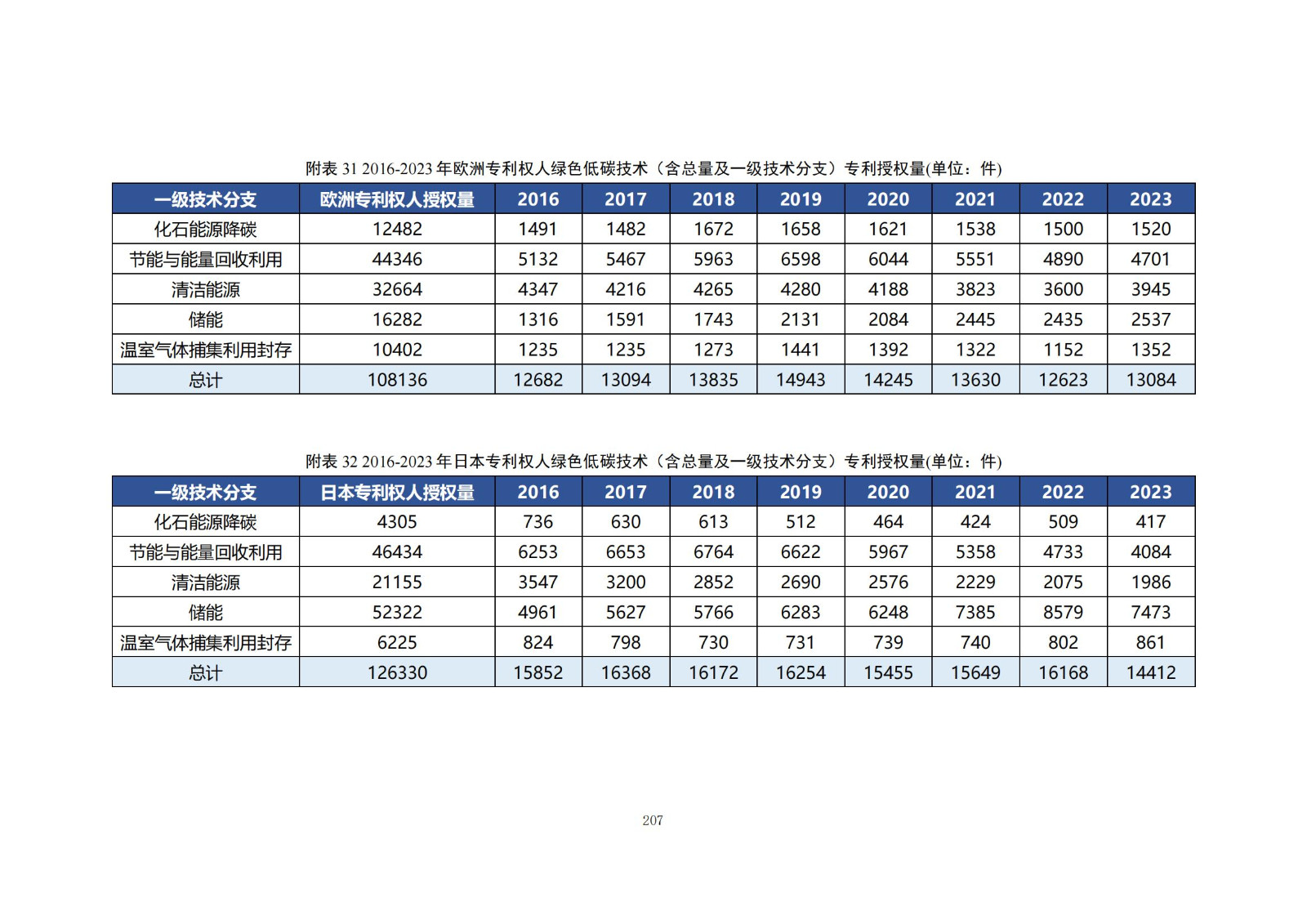 《綠色低碳專利統(tǒng)計(jì)分析報(bào)告（2024）》中英文版全文發(fā)布！