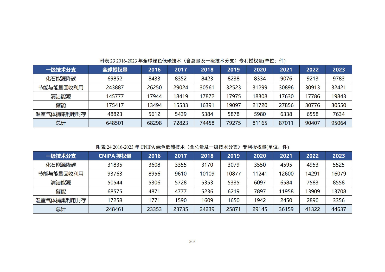 《綠色低碳專利統(tǒng)計(jì)分析報(bào)告（2024）》中英文版全文發(fā)布！