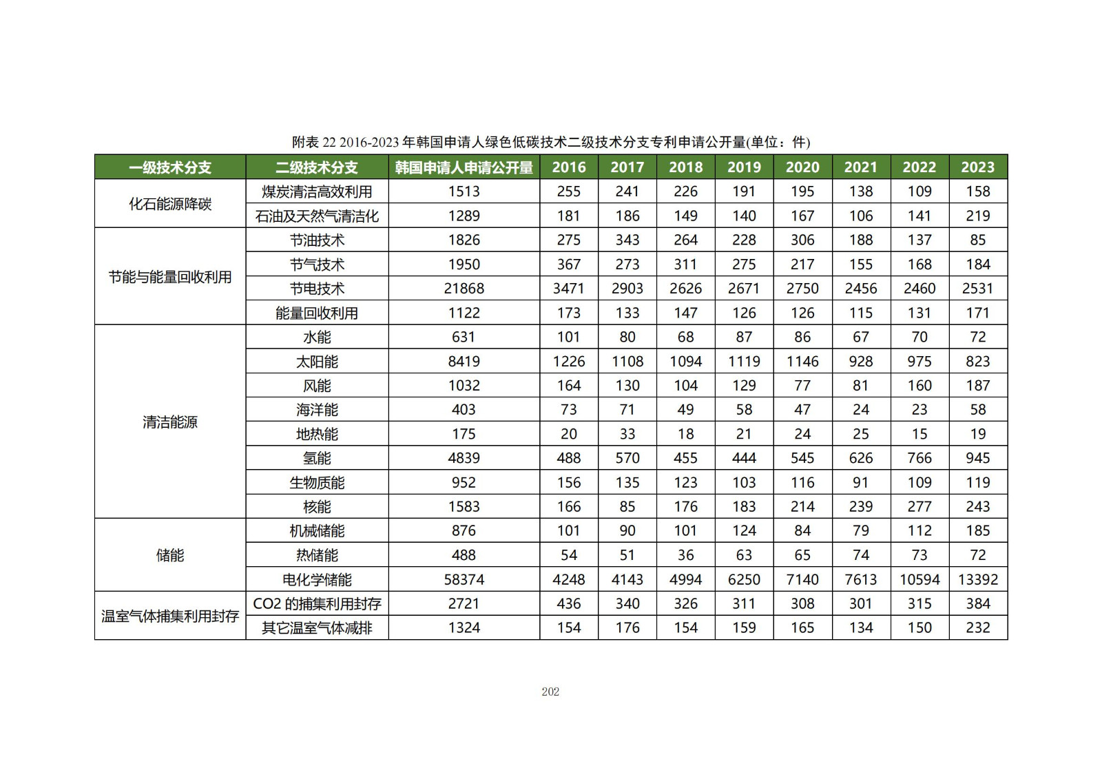 《綠色低碳專利統(tǒng)計(jì)分析報(bào)告（2024）》中英文版全文發(fā)布！