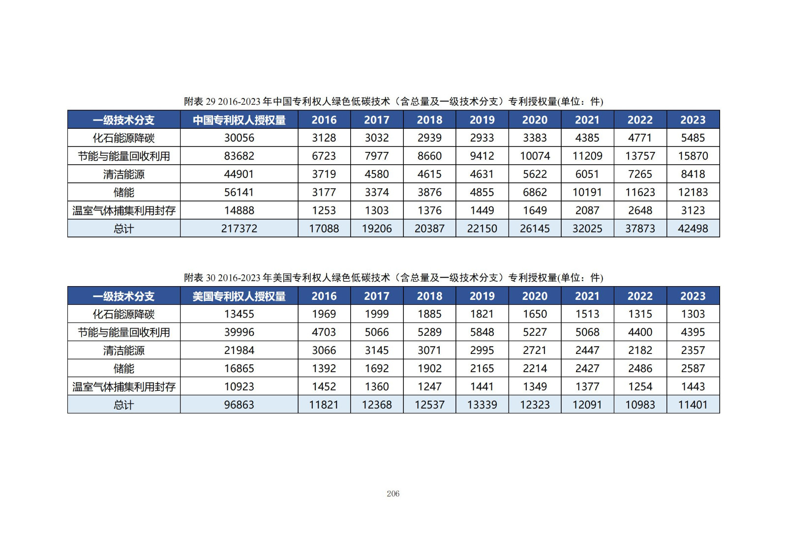 《綠色低碳專利統(tǒng)計(jì)分析報(bào)告（2024）》中英文版全文發(fā)布！