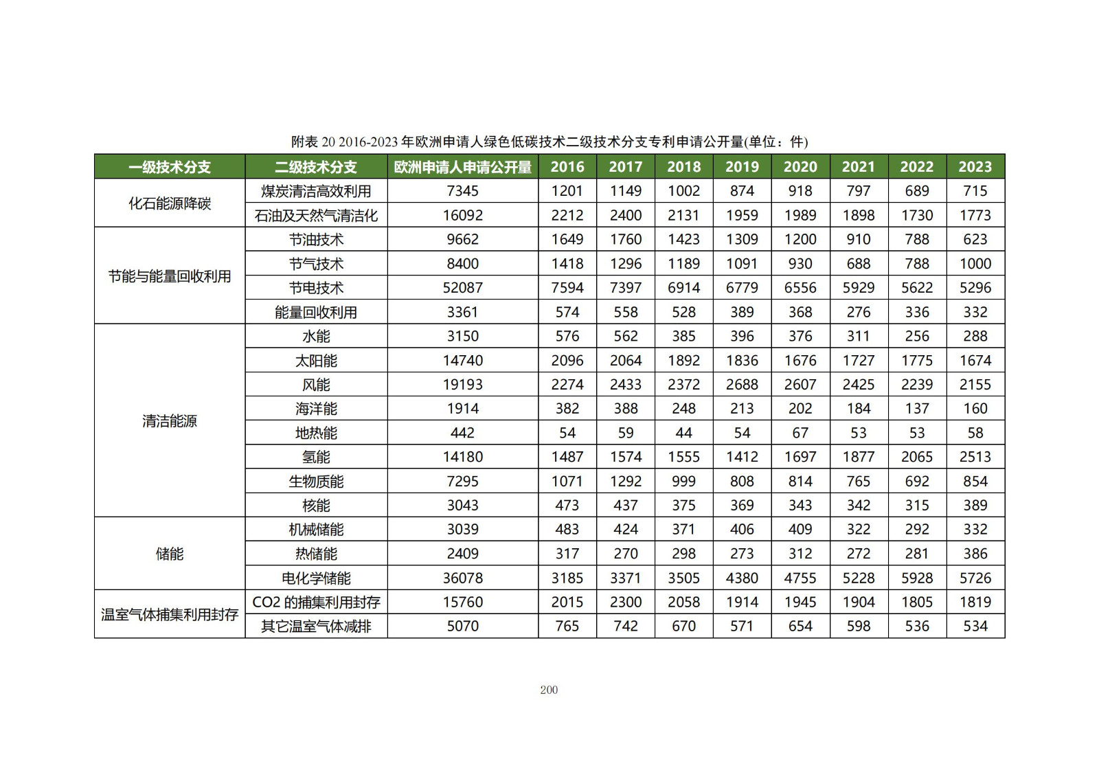 《綠色低碳專利統(tǒng)計(jì)分析報(bào)告（2024）》中英文版全文發(fā)布！