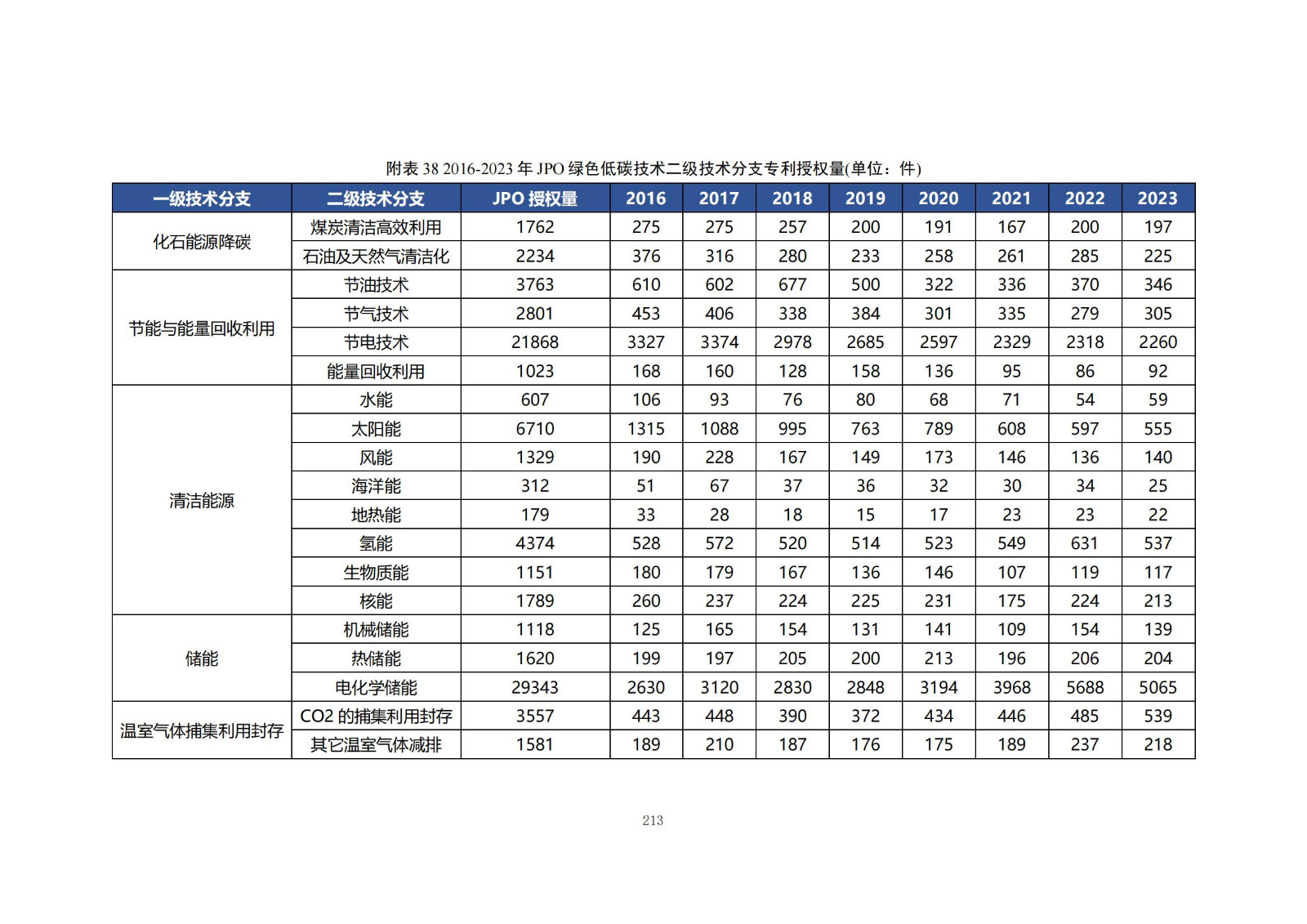 《綠色低碳專利統(tǒng)計(jì)分析報(bào)告（2024）》中英文版全文發(fā)布！