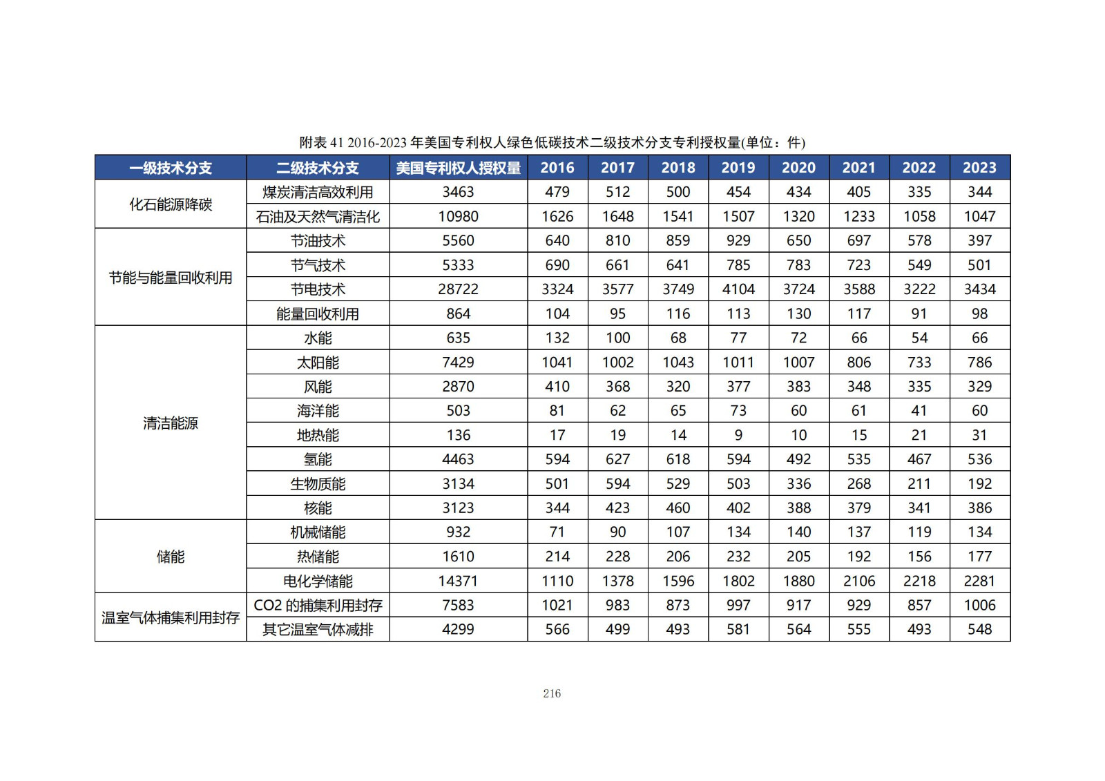 《綠色低碳專利統(tǒng)計(jì)分析報(bào)告（2024）》中英文版全文發(fā)布！