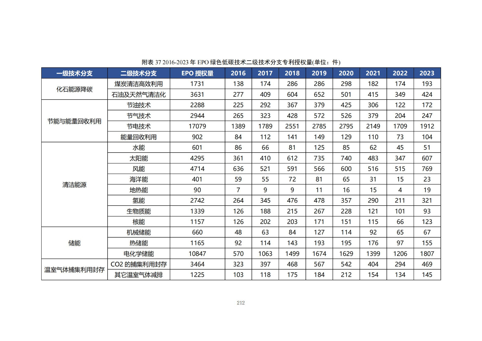 《綠色低碳專利統(tǒng)計(jì)分析報(bào)告（2024）》中英文版全文發(fā)布！