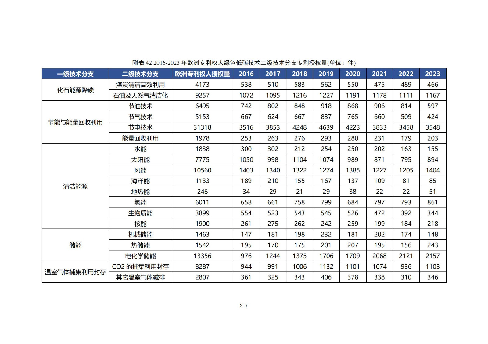 《綠色低碳專利統(tǒng)計(jì)分析報(bào)告（2024）》中英文版全文發(fā)布！