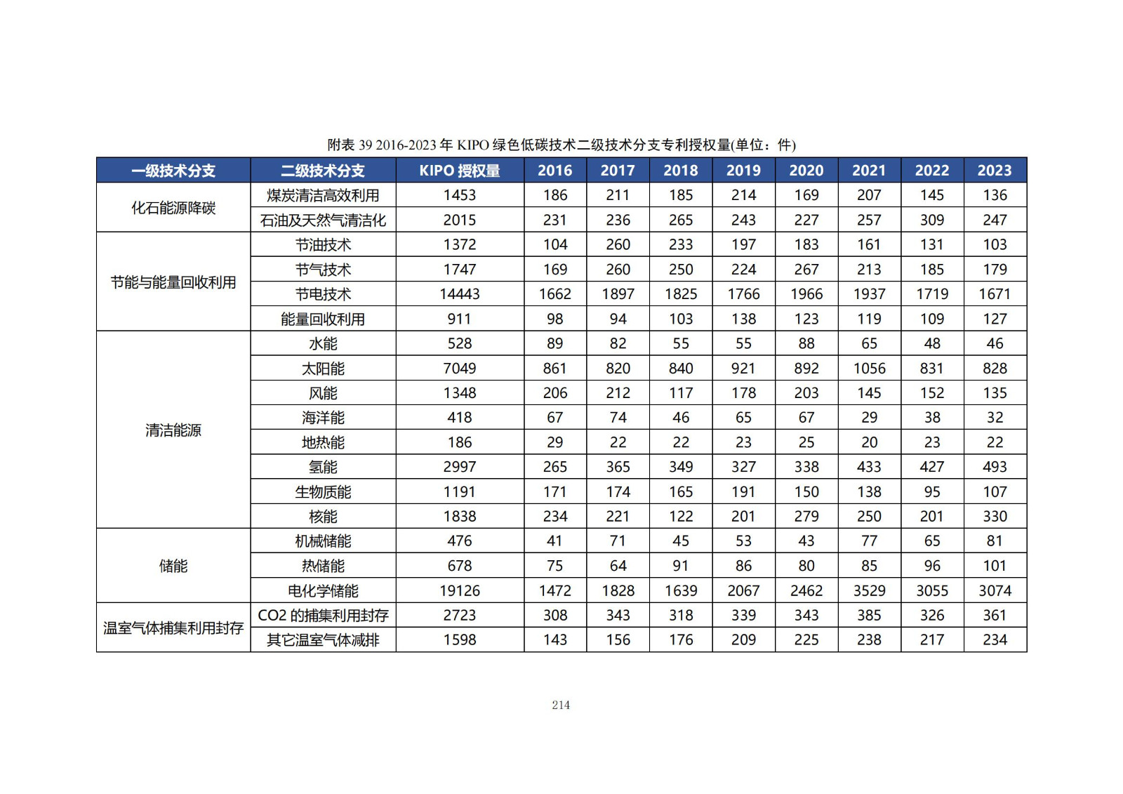 《綠色低碳專利統(tǒng)計(jì)分析報(bào)告（2024）》中英文版全文發(fā)布！