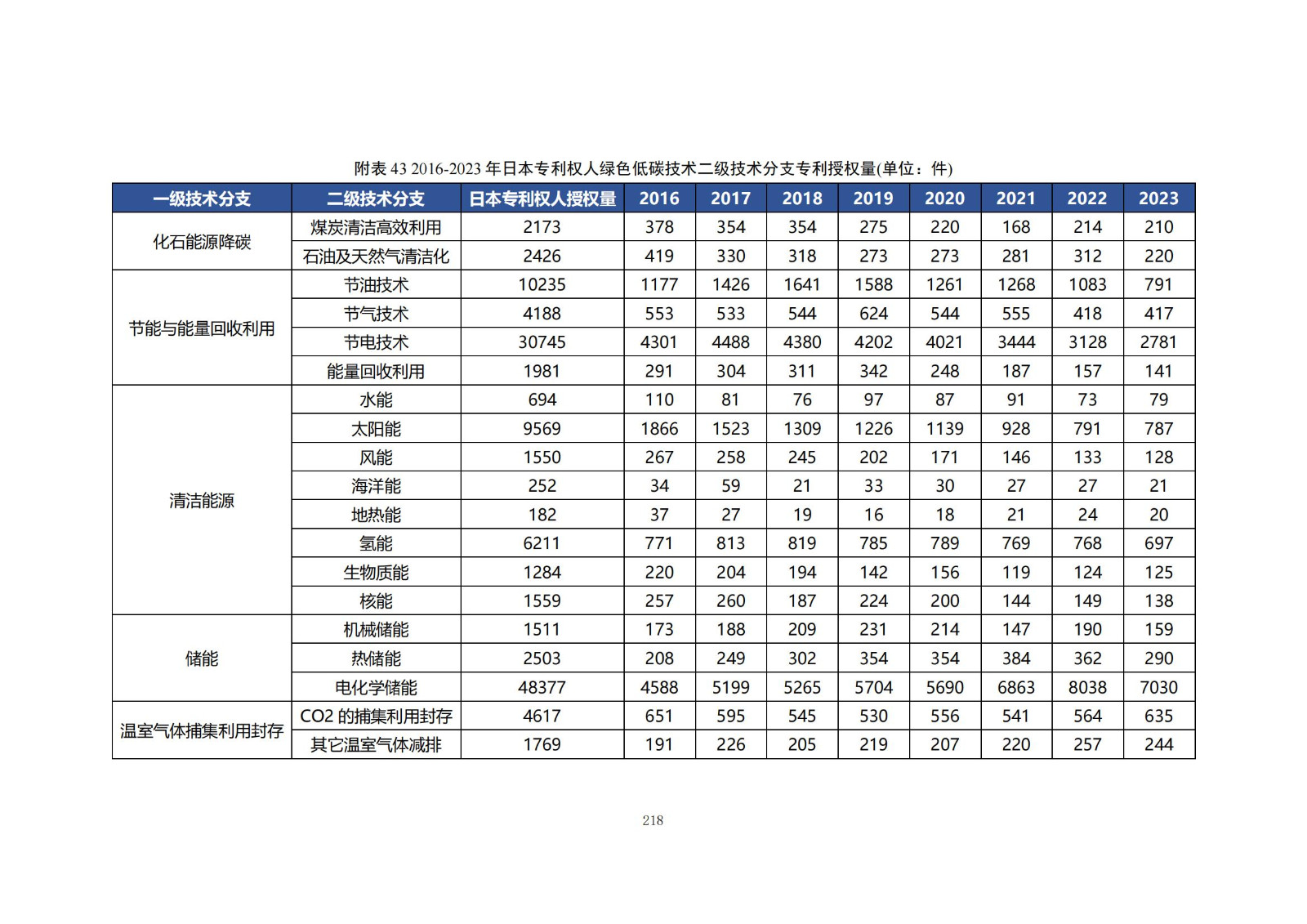 《綠色低碳專利統(tǒng)計(jì)分析報(bào)告（2024）》中英文版全文發(fā)布！