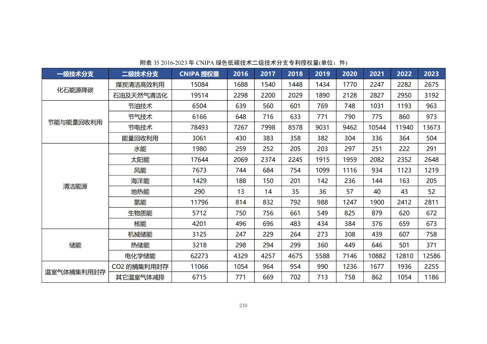 《綠色低碳專利統(tǒng)計(jì)分析報(bào)告（2024）》中英文版全文發(fā)布！