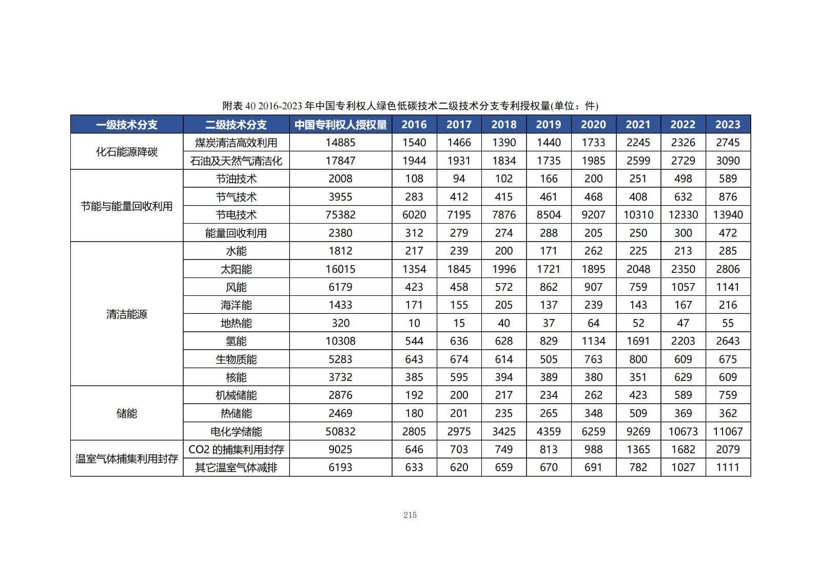 《綠色低碳專利統(tǒng)計(jì)分析報(bào)告（2024）》中英文版全文發(fā)布！