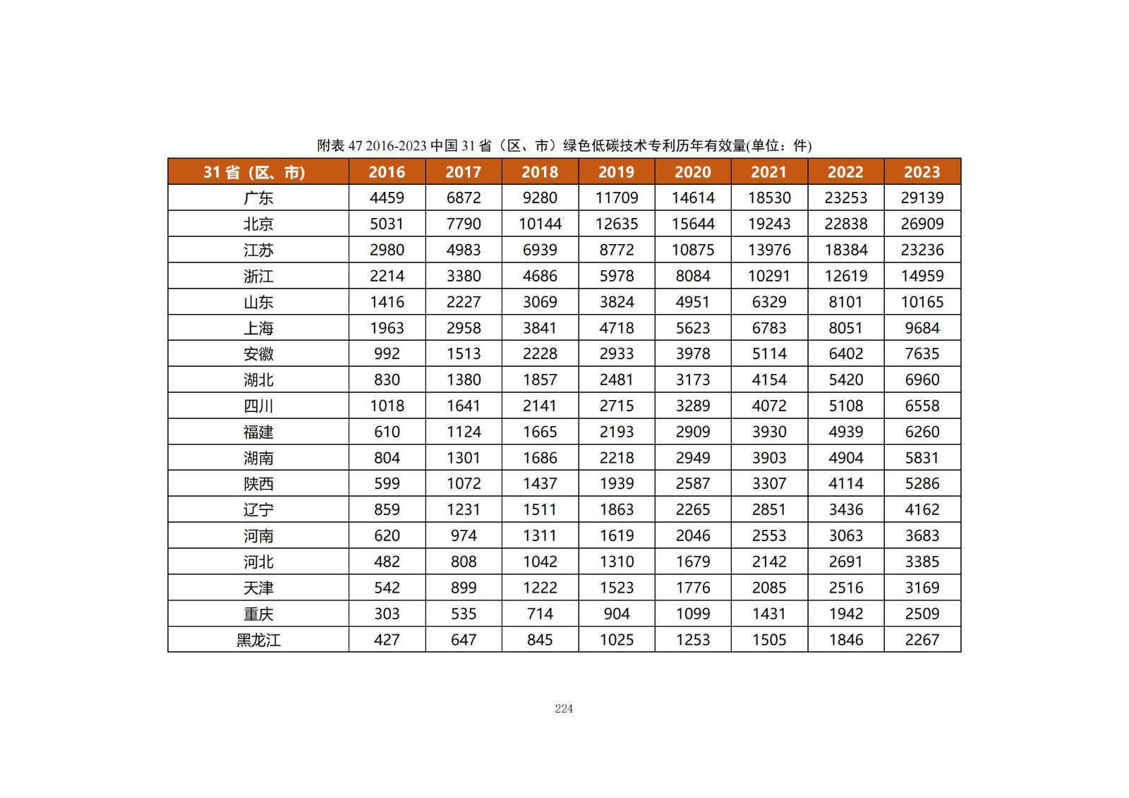 《綠色低碳專利統(tǒng)計(jì)分析報(bào)告（2024）》中英文版全文發(fā)布！