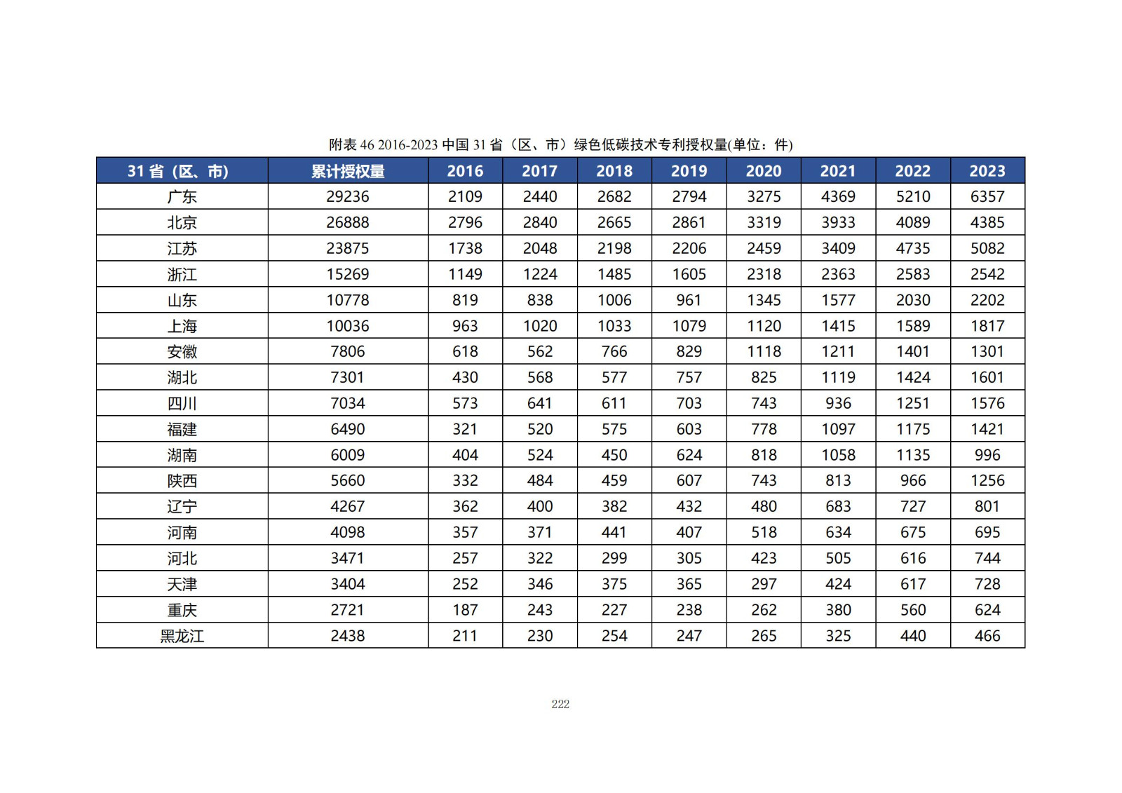 《綠色低碳專利統(tǒng)計(jì)分析報(bào)告（2024）》中英文版全文發(fā)布！