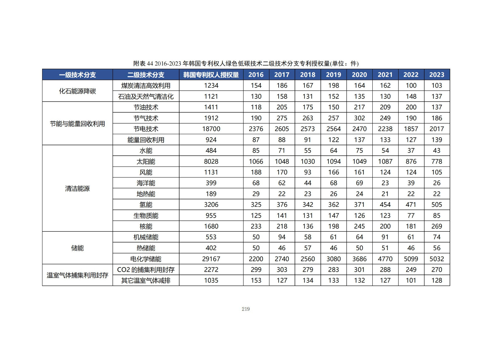 《綠色低碳專利統(tǒng)計(jì)分析報(bào)告（2024）》中英文版全文發(fā)布！