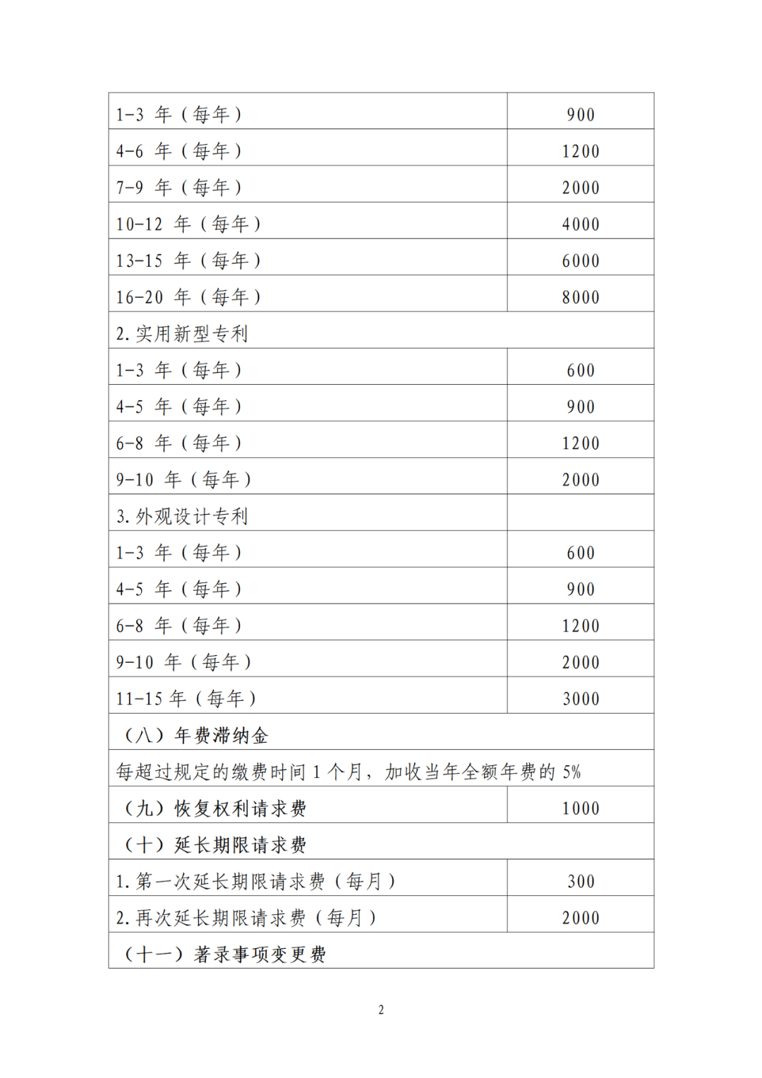 最新公布！專利收費、集成電路布圖設(shè)計收費標(biāo)準(zhǔn)